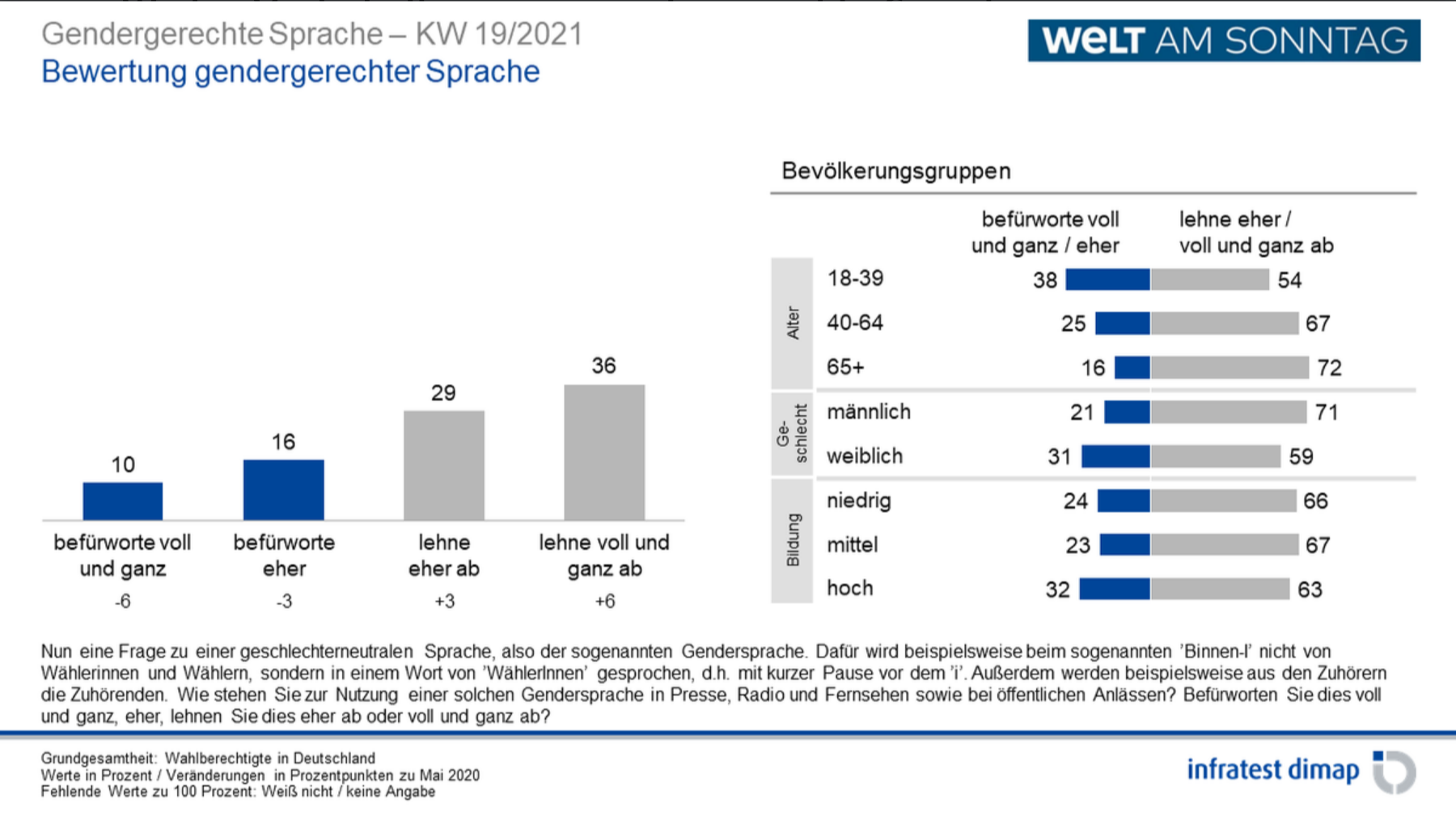 Weiter Vorbehalte gegen gendergerechte Sprache